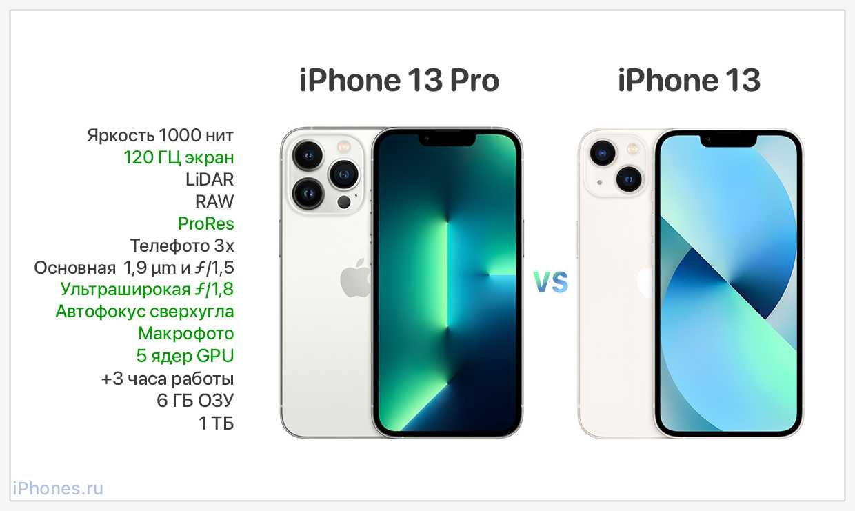 Apple iphone 13 pro vs apple iphone 13 pro max: в чем разница?