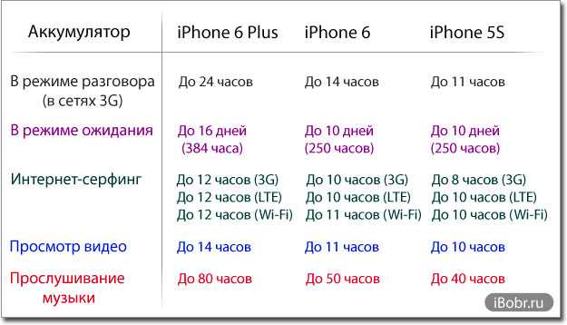 Какой iphone дольше держит батарею в автономном режиме: сравнение всех моделей?
