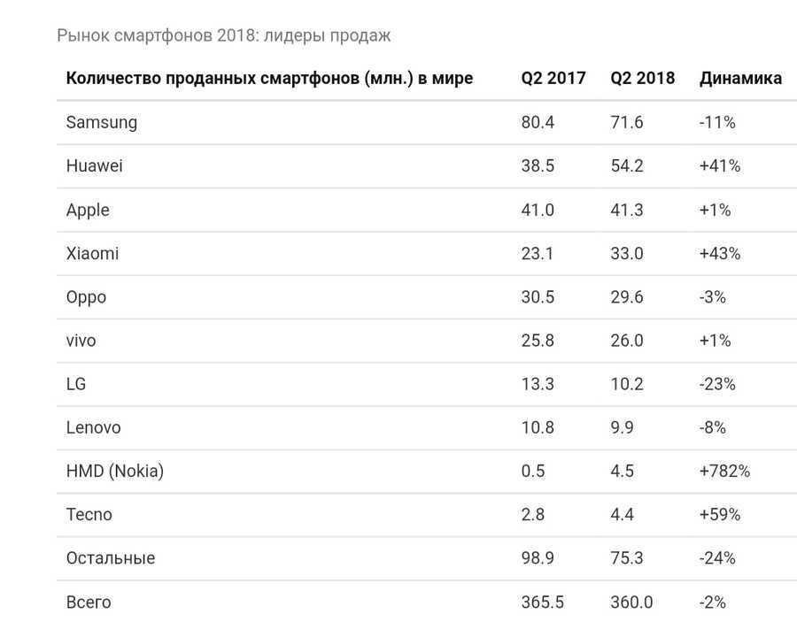 10 самых покупаемых смартфонов осени 2021: данные рынка