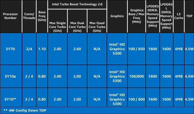 Интел м. Intel Core m1. Процессоры Intel по порядку. Broadwell процессоры. Турбо буст процессора Intel.