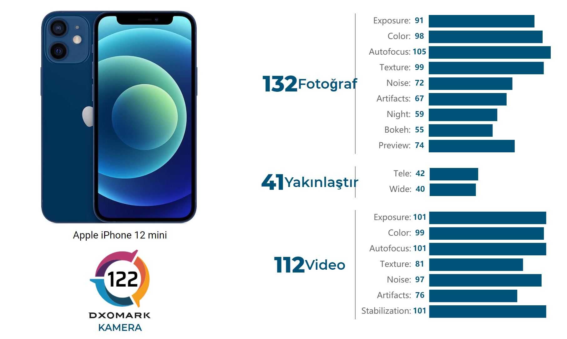 Сравнение apple iphone. DXOMARK. Айфон 12 статистика. Айфон 12 мини функции.