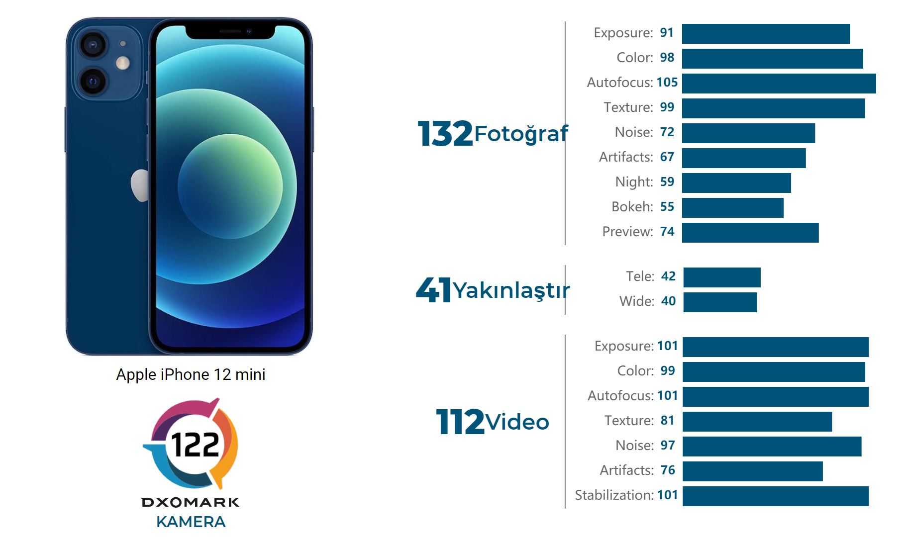 Тест айфона 13. DXOMARK. Айфон 12 статистика. Айфон 12 мини функции.