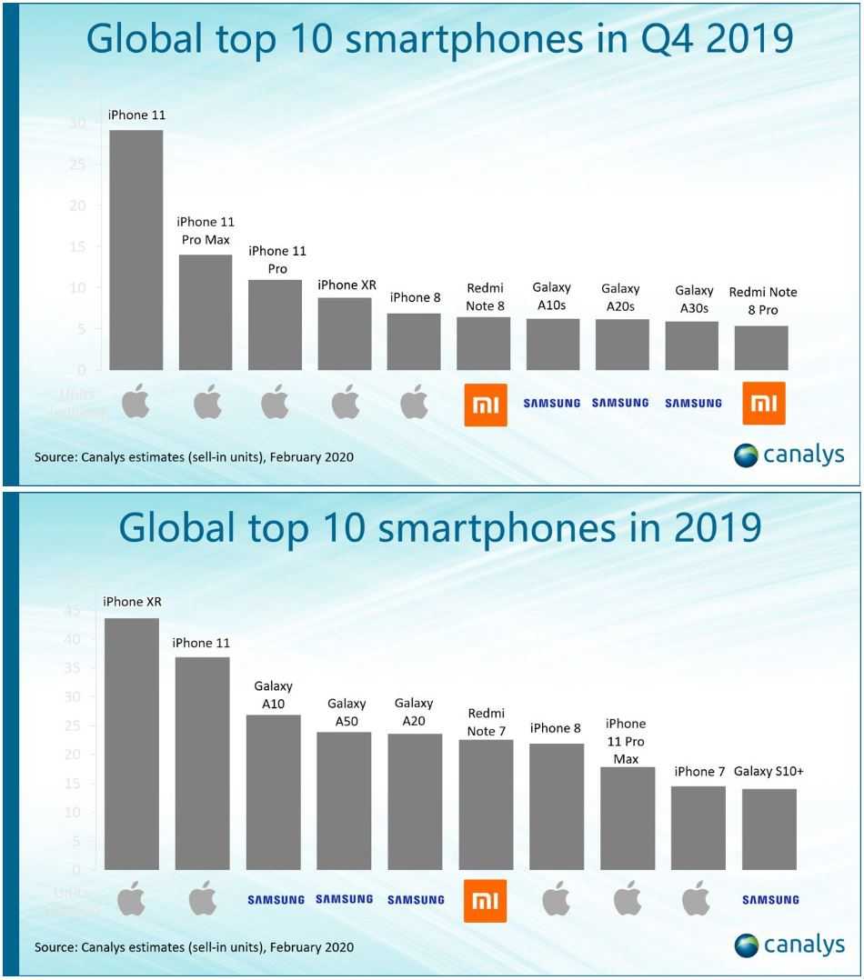 10 самых покупаемых смартфонов осени 2021: данные рынка