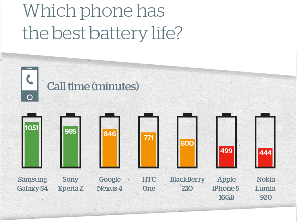 Какой iphone дольше держит батарею в автономном режиме: сравнение всех моделей?