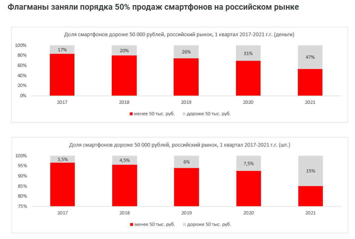 Топ-5 самых продаваемых в россии в 2021 году смартфонов