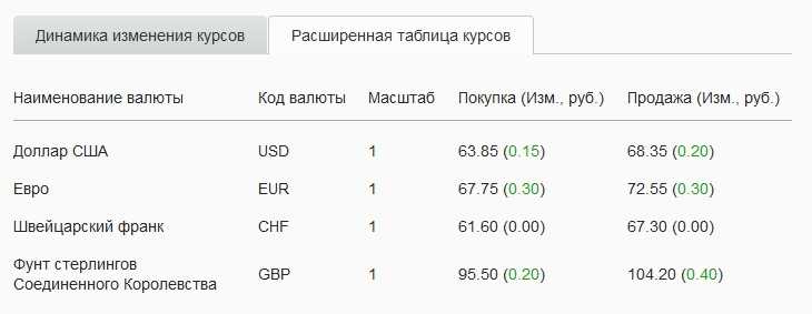 Курс рубля сбербанк
