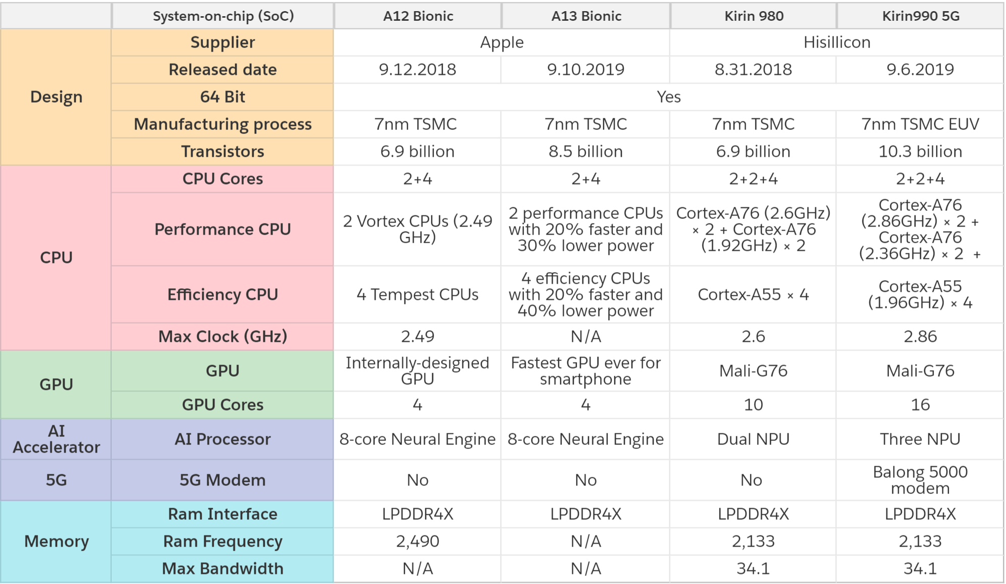 Сравнение 12 про и 14 про. Iphone 13 Pro характеристики. Iphone 13 процессор. Айфон 13 процессор характеристики. Iphone 13 характеристики.