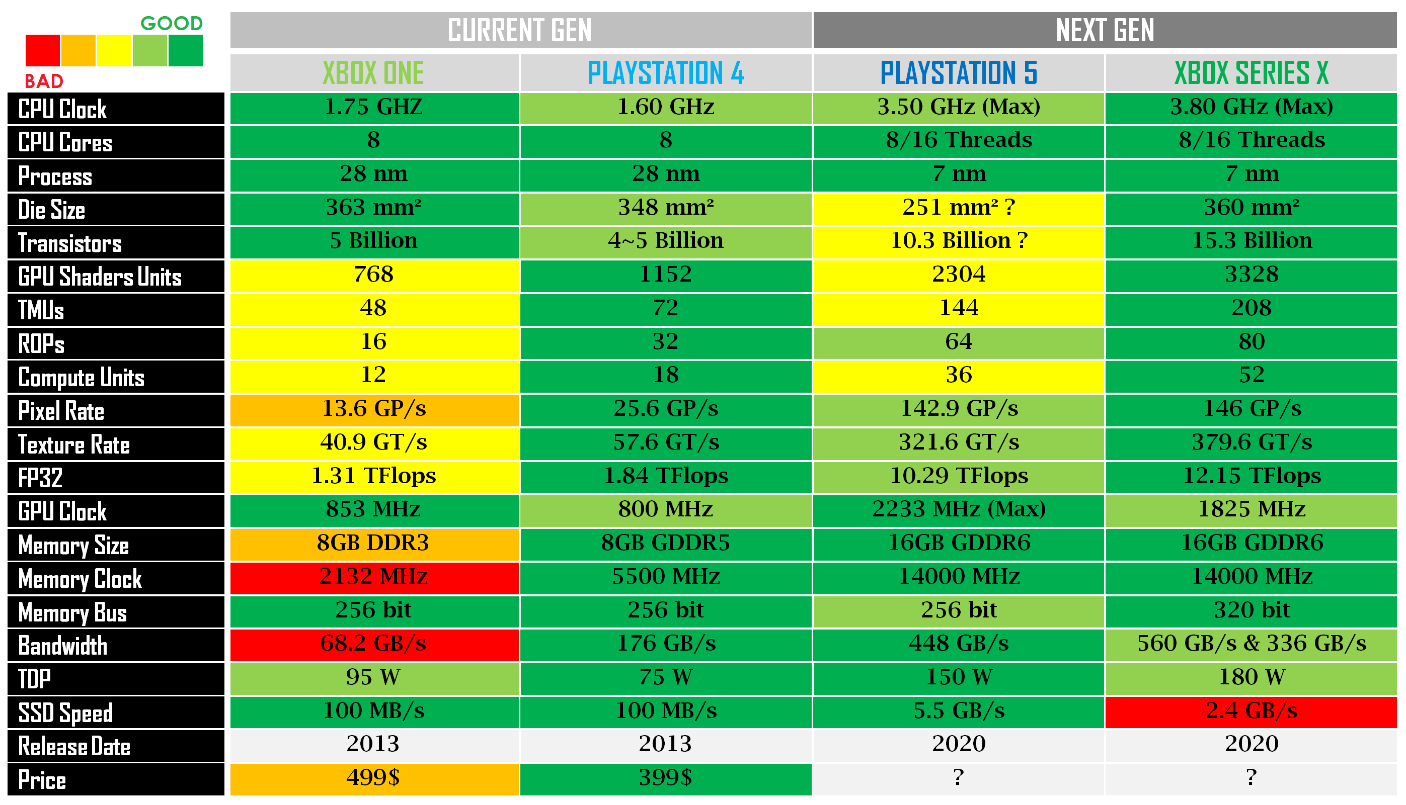 Xbox one x vs series s. Xbox one Series x характеристики. Мощность Xbox таблица сравнения. Xbox Series s vs ps4 Pro. Сравнение PLAYSTATION 5 И Xbox Series x таблица.