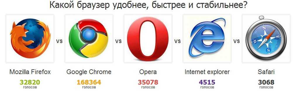 Быстрые русские браузеры. Браузеры список популярных. Наиболее популярные браузеры. Топ популярных браузеров. Самые распространенные браузеры.