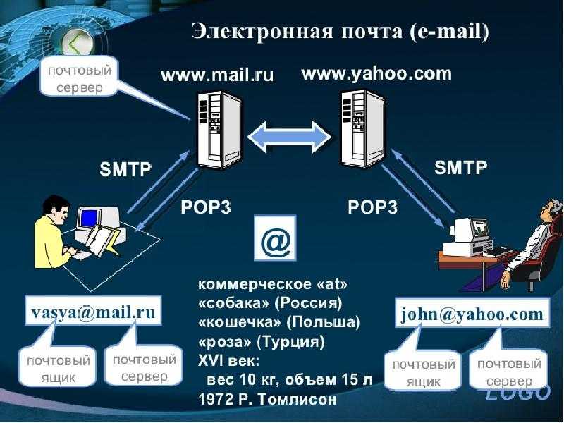 Электронные системы предмет. Электронная почта. Электронная почта слайд. Презентация на тему электронная почта. Понятие электронной почты.