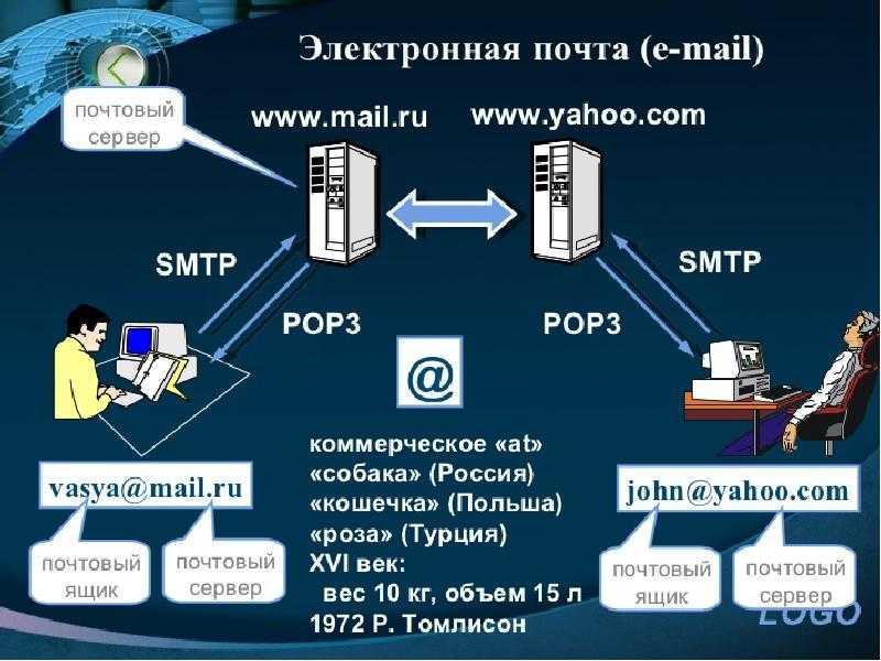 Про электронную. Электронная почта. Электронная почта email. Презентация на тему электронная почта. Понятие электронной почты.