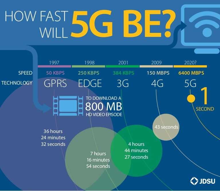 Pai 5g 5g. 3g/4g/5g интернет (сети общего пользования). 4g 5g LTE. Технологии сотовой связи 2g 3g 4g. Отличия 3g 4g 5g.