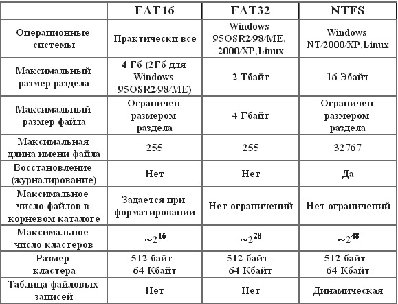 Особенности и отличия файловых систем fat32 (16), ntfs и exfat