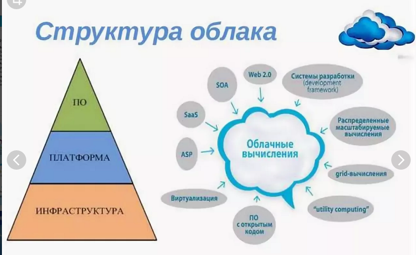 Возможности слоев. Структура облачных технологий. Облачные технологии схема. Структура облачных сервисов. Облачные технологии примеры.