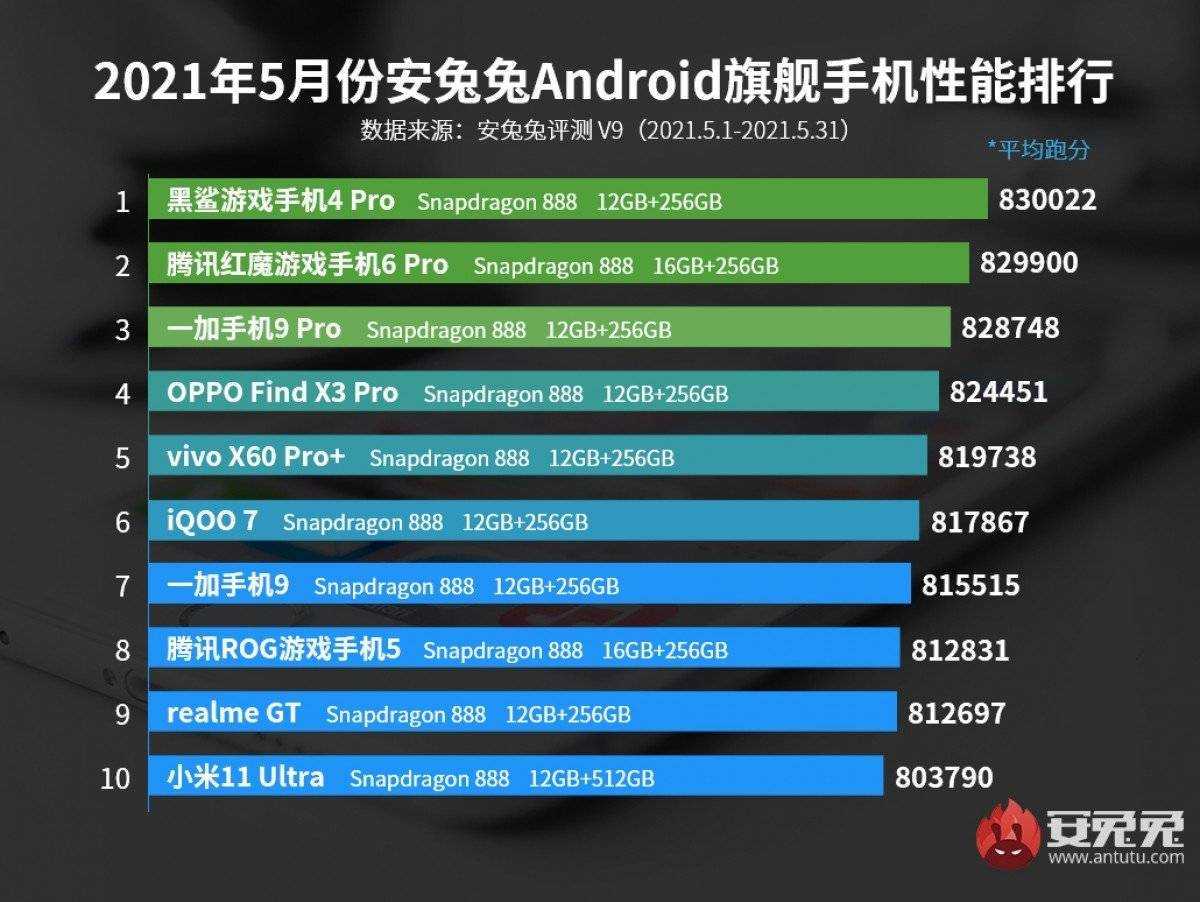 Очередная подборка самых мощных смартфонов в топовом и среднем сегментах по итогам тестов AnTuTu