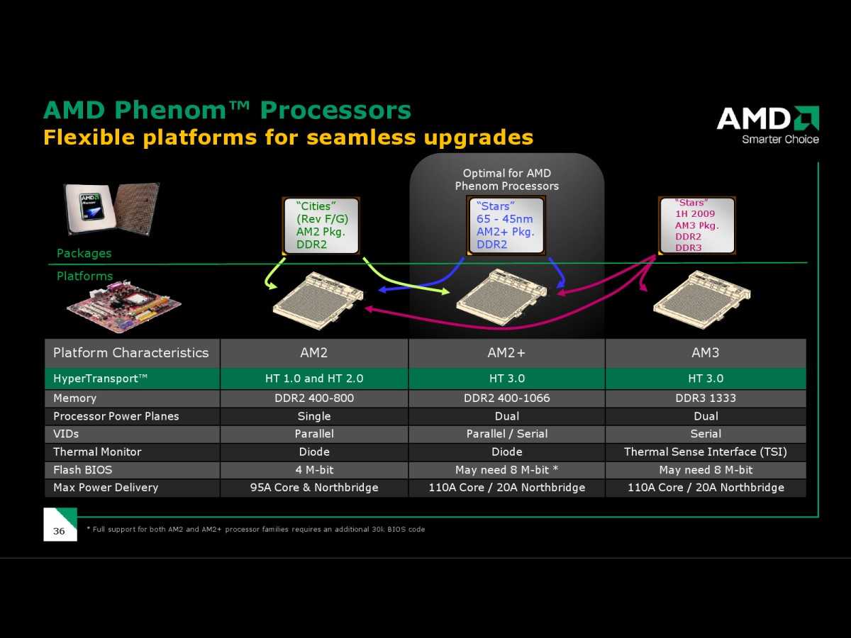 Какие бывают сокеты. Сокеты процессоров AMD. Поколение процессоров и сокетов. Сокеты и чипсеты АМД. Сокеты процессоров Intel и АМД.