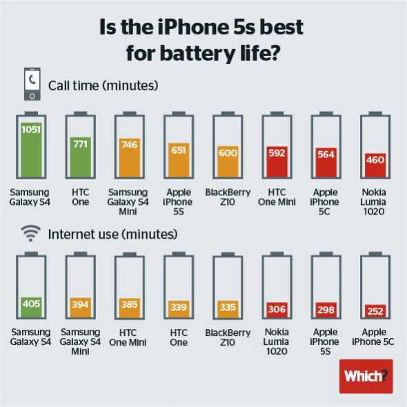 Падает ёмкость аккумулятора iphone - это норма или пора в сервис?