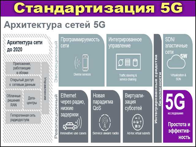 Стандарты мобильного интернета. Сети 5 g стандарты. Стандарты сети 2g, 3g, 4g, 5g модем. Сотовые сети пятого поколения (5g). Стандарты сотовой связи 5g.