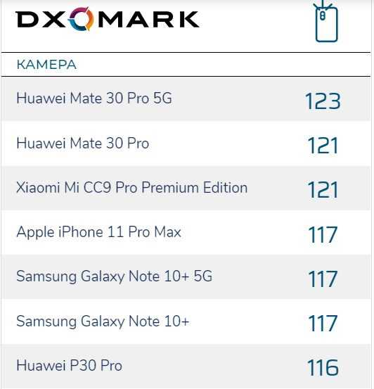 Лучшие камеры dxomark. DXOMARK тест смартфонов. Рейтинг лучших камерофонов список. DXOMARK камерофоны. Таблица камерофонов.