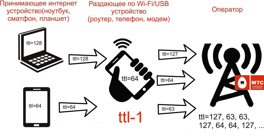 Раздача интернета билайн с телефона по wi-fi: обход запрета